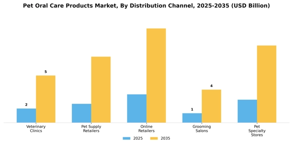 Pet Oral Care Products Market Segment Image 0