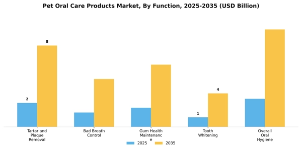 Pet Oral Care Products Market Segment Image 1