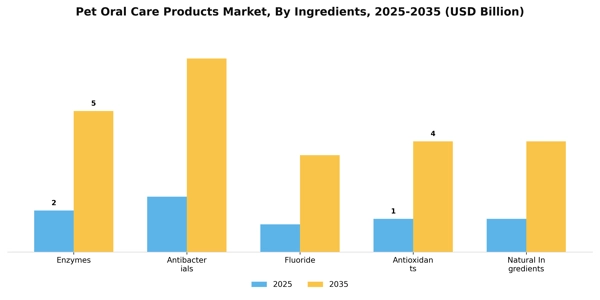 Pet Oral Care Products Market Segment Image 2