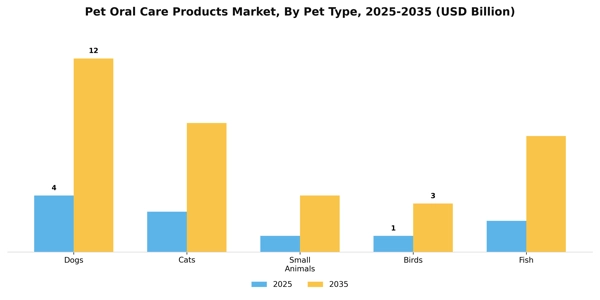 Pet Oral Care Products Market Segment Image 3