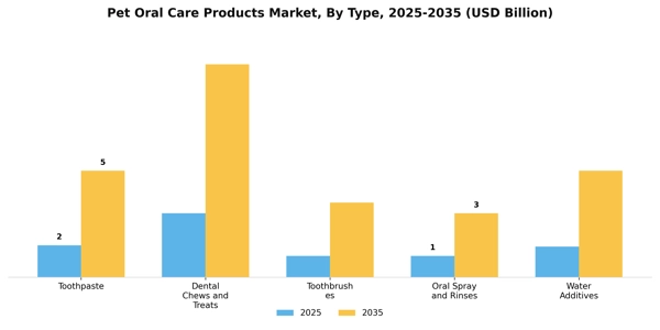 Pet Oral Care Products Market Segment Image 4