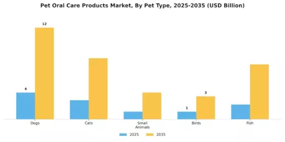 Pet Oral Care Products Market Segment Image 1