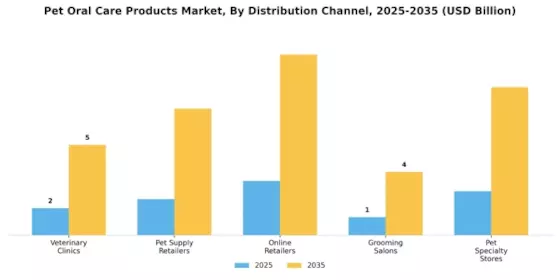 Pet Oral Care Products Market Segment Image 2