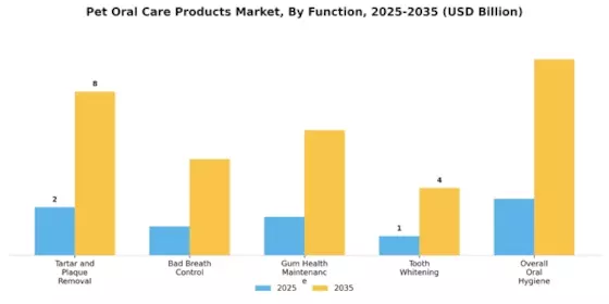 Pet Oral Care Products Market Segment Image 4