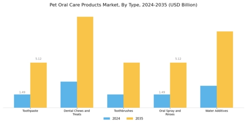 Pet Oral Care Products Market Segment Image 0