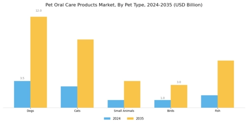Pet Oral Care Products Market Segment Image 1