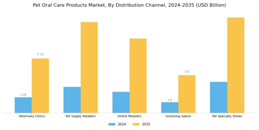 Pet Oral Care Products Market Segment Image 2