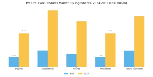 Pet Oral Care Products Market Segment Image 3