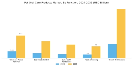 Pet Oral Care Products Market Segment Image 4