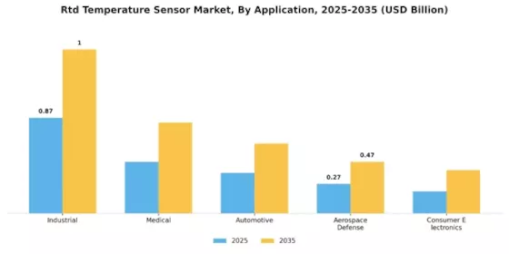 Rtd Temperature Sensor Market Segment Image 0