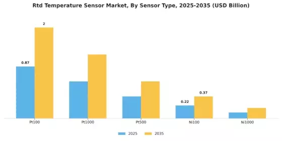 Rtd Temperature Sensor Market Segment Image 1