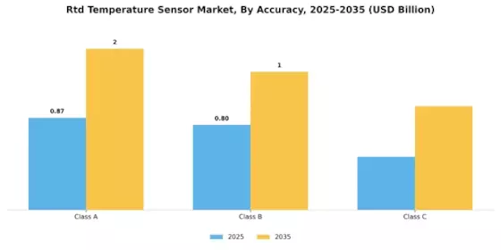 Rtd Temperature Sensor Market Segment Image 3