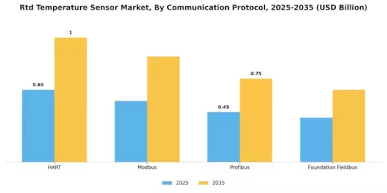 Rtd Temperature Sensor Market Segment Image 4