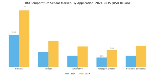 Rtd Temperature Sensor Market Segment Image 0