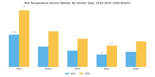 Rtd Temperature Sensor Market Segment Image 1