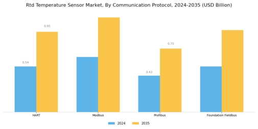 Rtd Temperature Sensor Market Segment Image 4