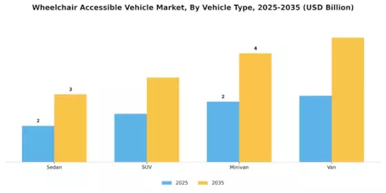 Wheelchair Accessible Vehicle Market Segment Image 0