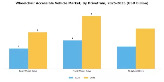 Wheelchair Accessible Vehicle Market Segment Image 2