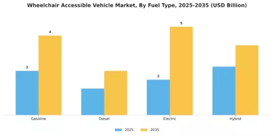 Wheelchair Accessible Vehicle Market Segment Image 3