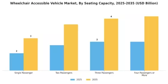 Wheelchair Accessible Vehicle Market Segment Image 4