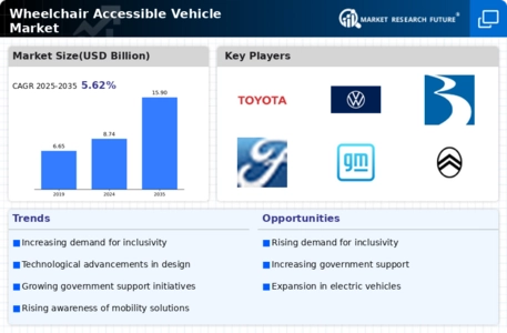 Wheelchair Accessible Vehicle Market Infographic