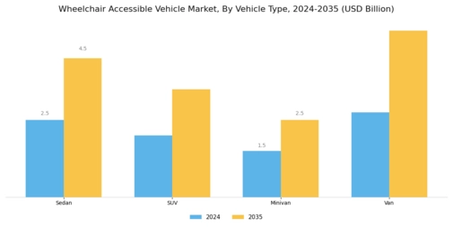 Wheelchair Accessible Vehicle Market Segment Image 0