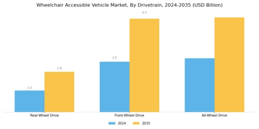 Wheelchair Accessible Vehicle Market Segment Image 2