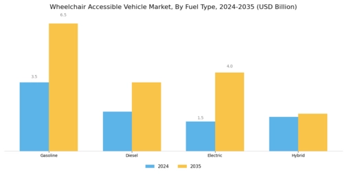Wheelchair Accessible Vehicle Market Segment Image 3
