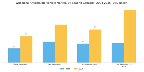 Wheelchair Accessible Vehicle Market Segment Image 4