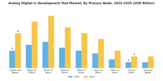 Analog Digital Ic Development Tool Market Segment Image 0