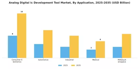 Analog Digital Ic Development Tool Market Segment Image 1