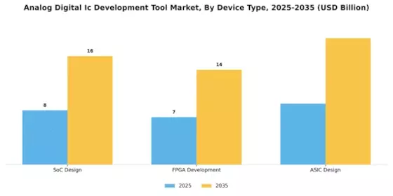 Analog Digital Ic Development Tool Market Segment Image 2