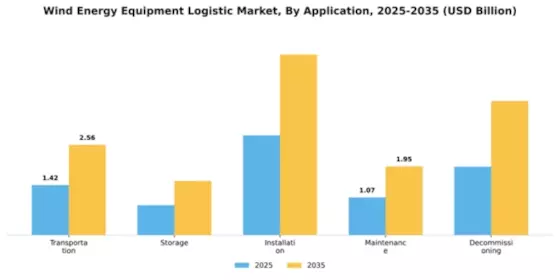 Wind Energy Equipment Logistic Market Segment Image 0