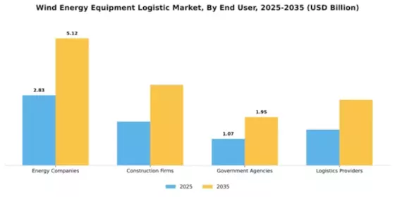 Wind Energy Equipment Logistic Market Segment Image 1