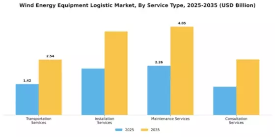 Wind Energy Equipment Logistic Market Segment Image 3