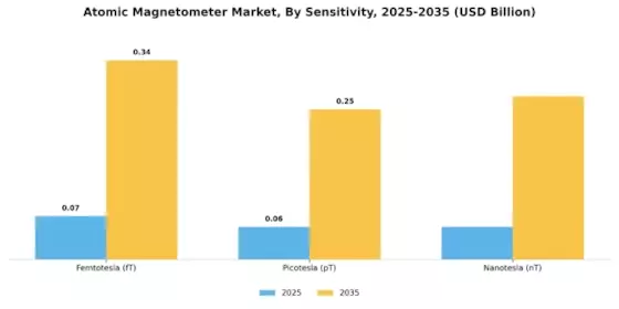 Atomic Magnetometer Market Segment Image 3