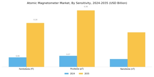 Atomic Magnetometer Market Segment Image 3