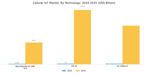 Cellular IoT Market Segment Image 0
