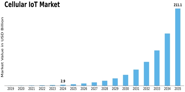 Cellular IoT Market Size