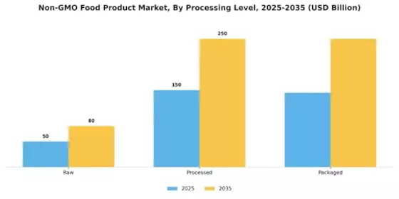 Non Gmo Food Product Market Segment Image 1