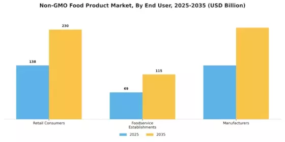 Non Gmo Food Product Market Segment Image 3