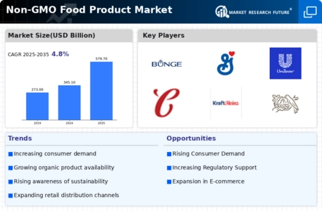 Non Gmo Food Product Market Infographic