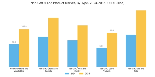 Non Gmo Food Product Market Segment Image 0