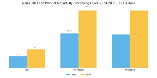Non Gmo Food Product Market Segment Image 1
