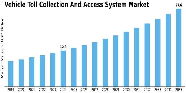 Vehicle Toll Collection Access System Market Size