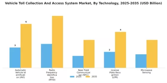 Vehicle Toll Collection Access System Market Segment Image 0