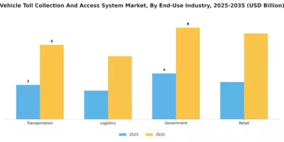 Vehicle Toll Collection Access System Market Segment Image 4