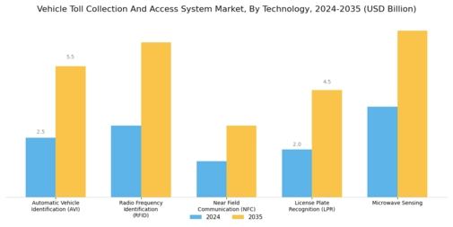 Vehicle Toll Collection Access System Market Segment Image 0
