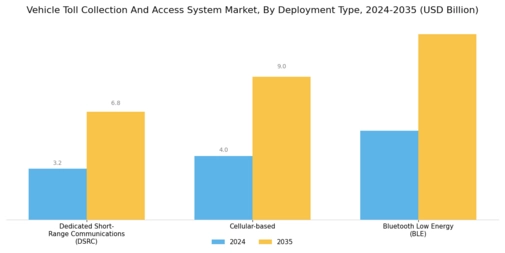 Vehicle Toll Collection Access System Market Segment Image 1