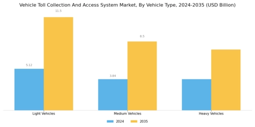 Vehicle Toll Collection Access System Market Segment Image 2